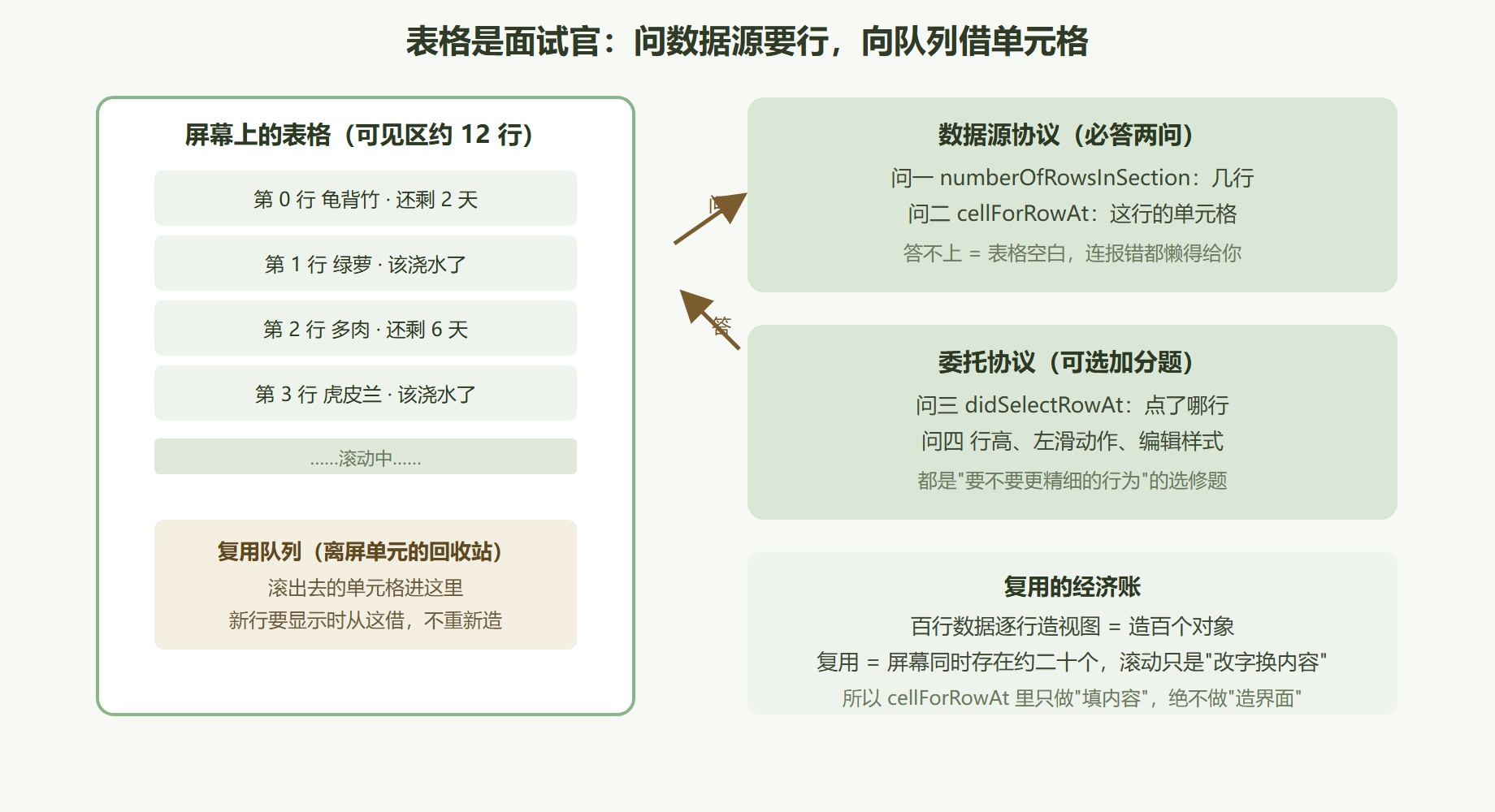图 4-1 表格视图解剖：问答协议与复用队列
