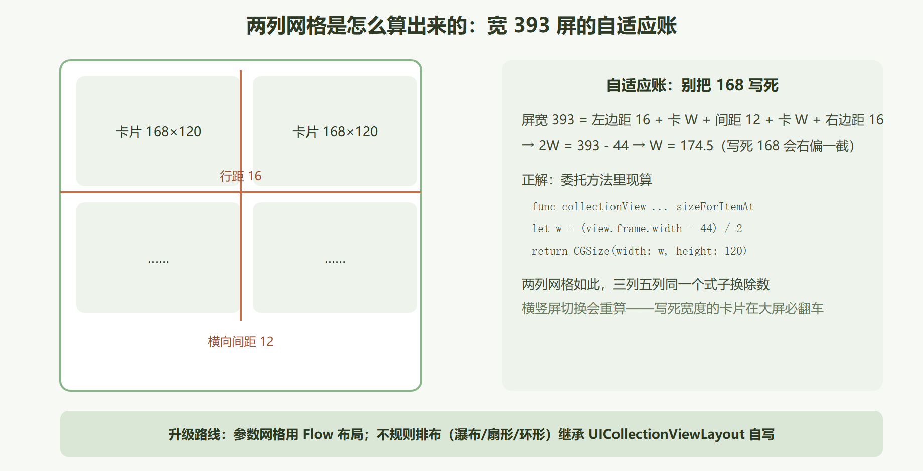 图 4-2 Flow 布局的网格数学与自适应行宽