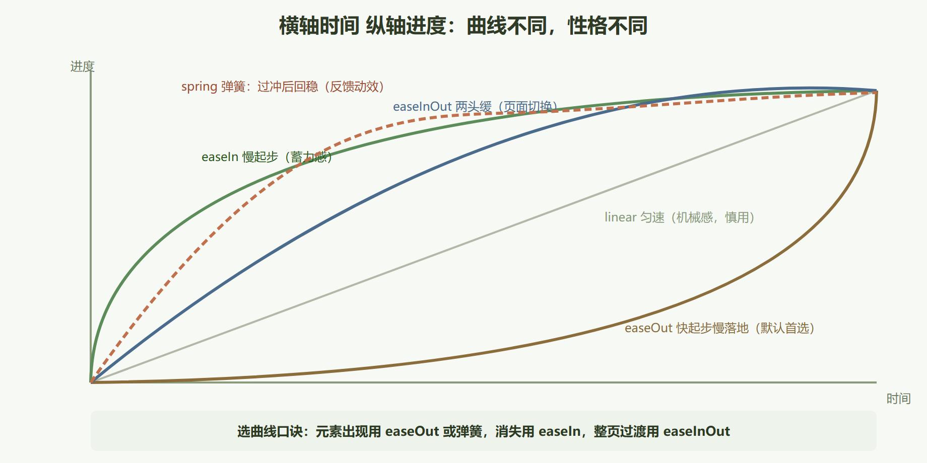 图 4-4 五条缓动曲线与它们的性格