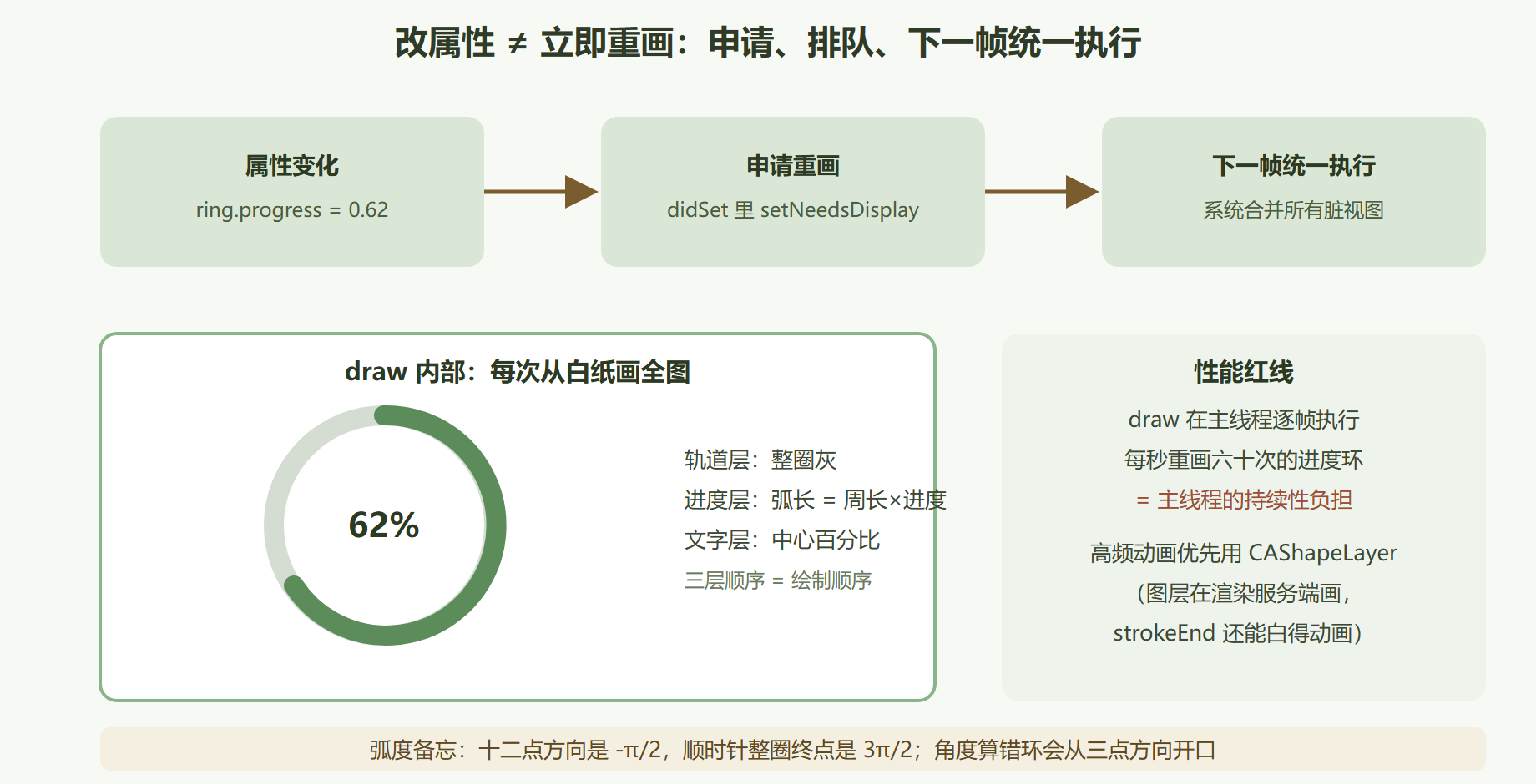 图 4-5 一帧的诞生:从属性变化到像素上屏