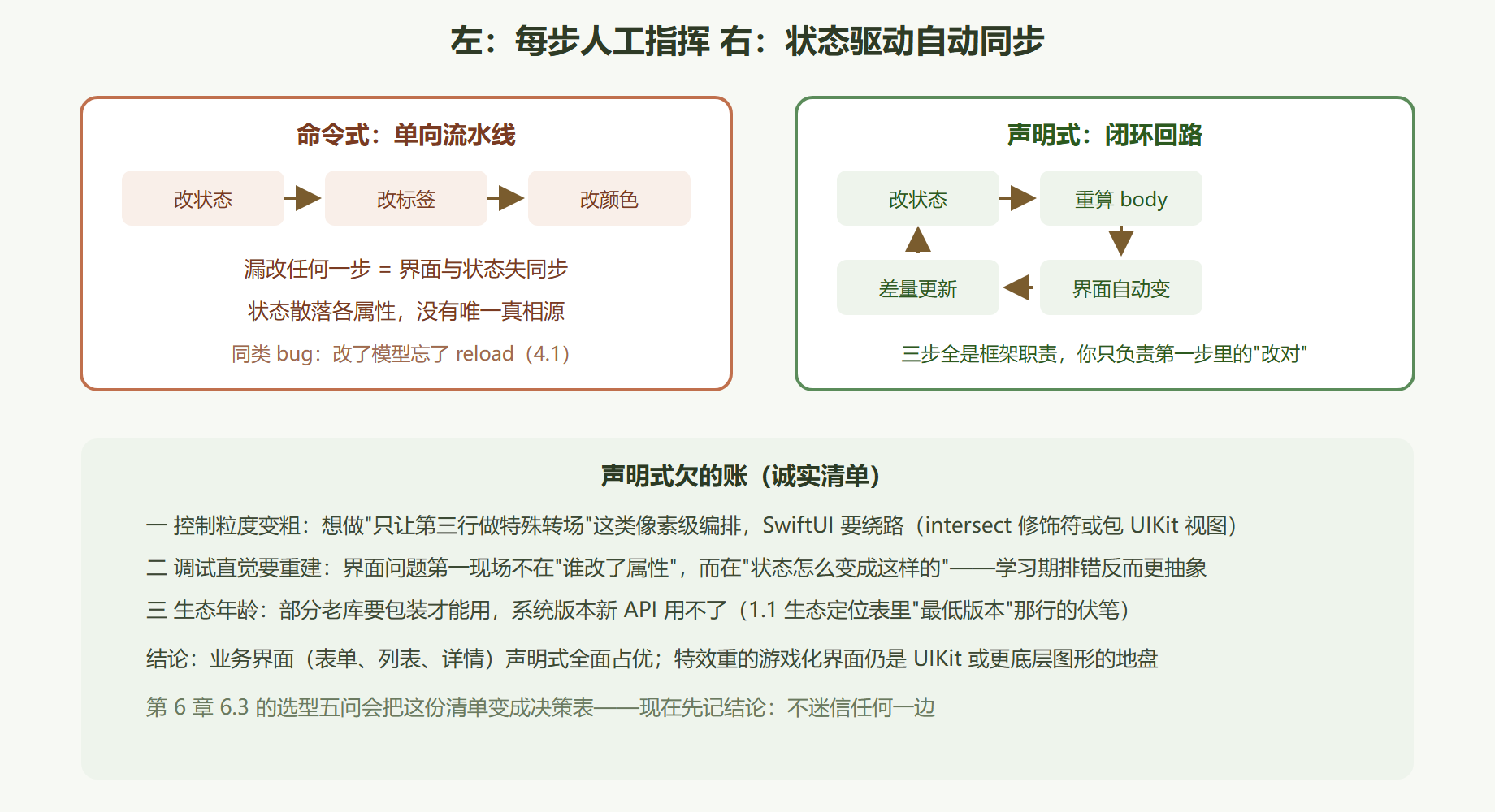 图 5-1 命令式流水线与声明式回路