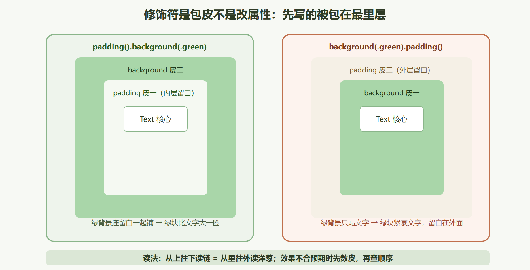 图 5-2 修饰符洋葱：顺序决定包裹关系