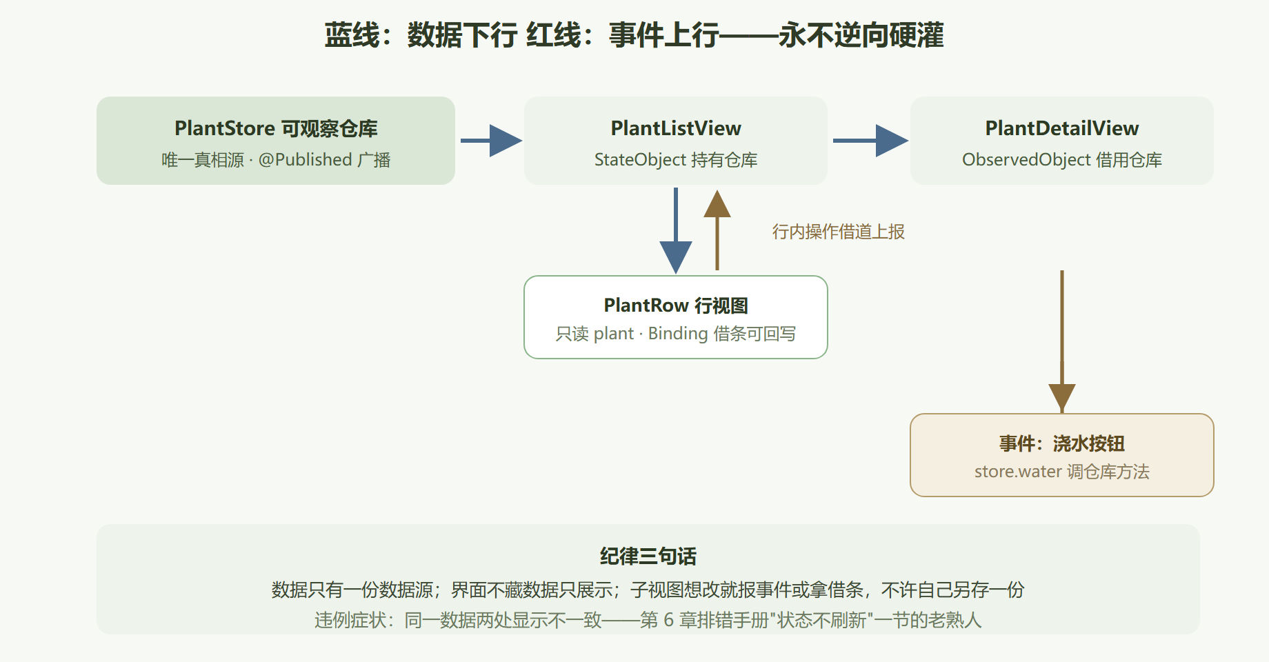 图 5-3 单向数据流：水往下流，事件往上爬
