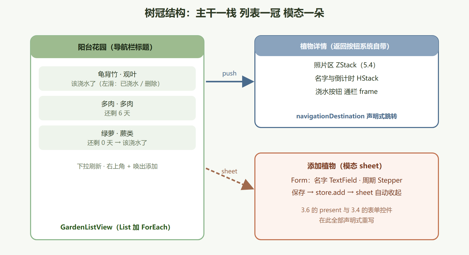 图 5-5 SwiftUI 版阳台花园树冠全景