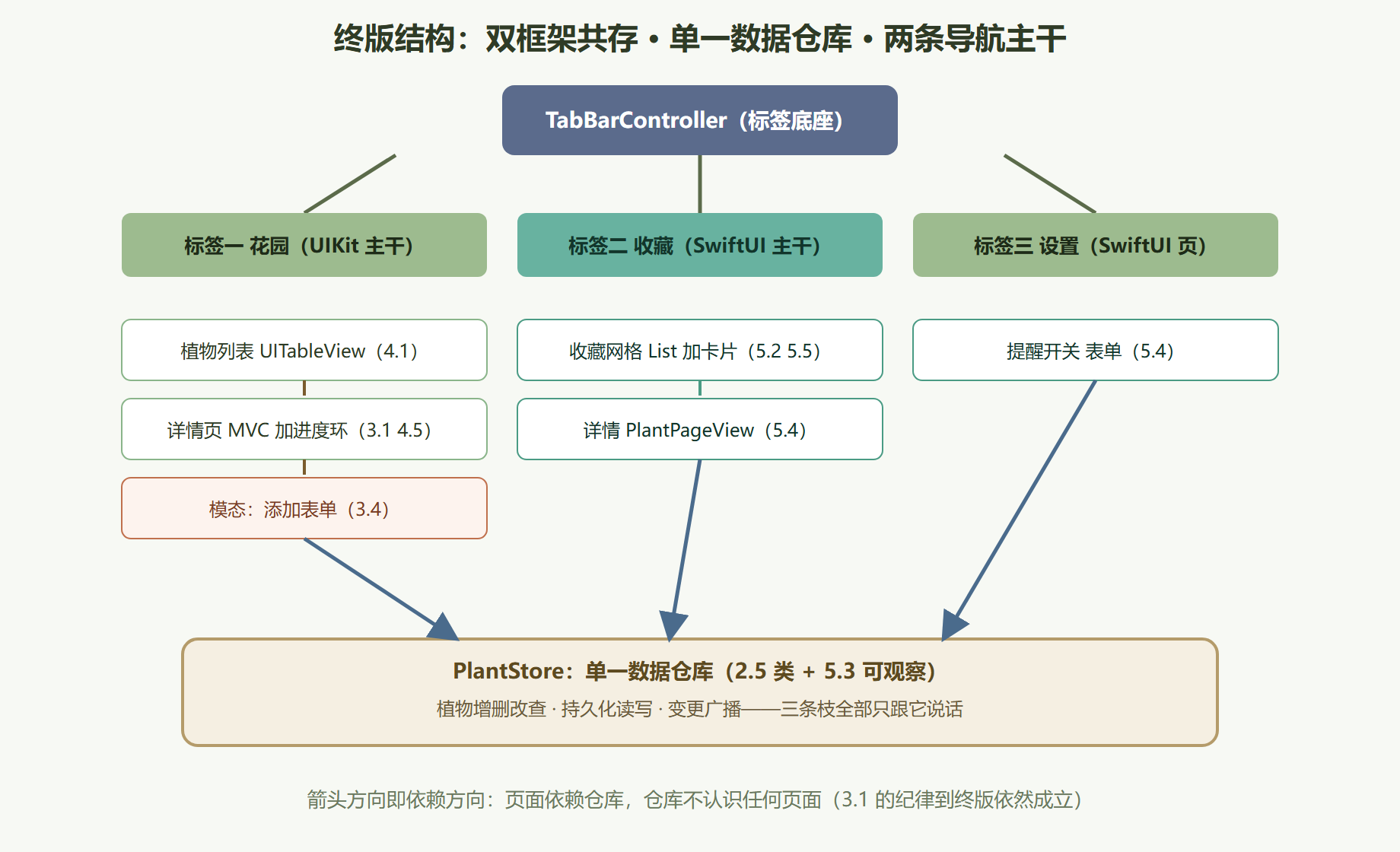 图 6-1 阳台花园完整视图树：结构与数据流一图流