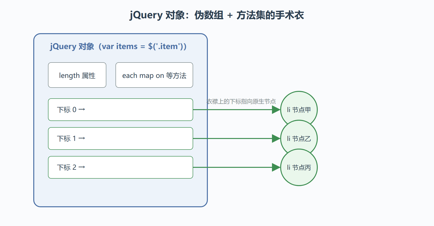 图:jQuery 对象包装结构解剖