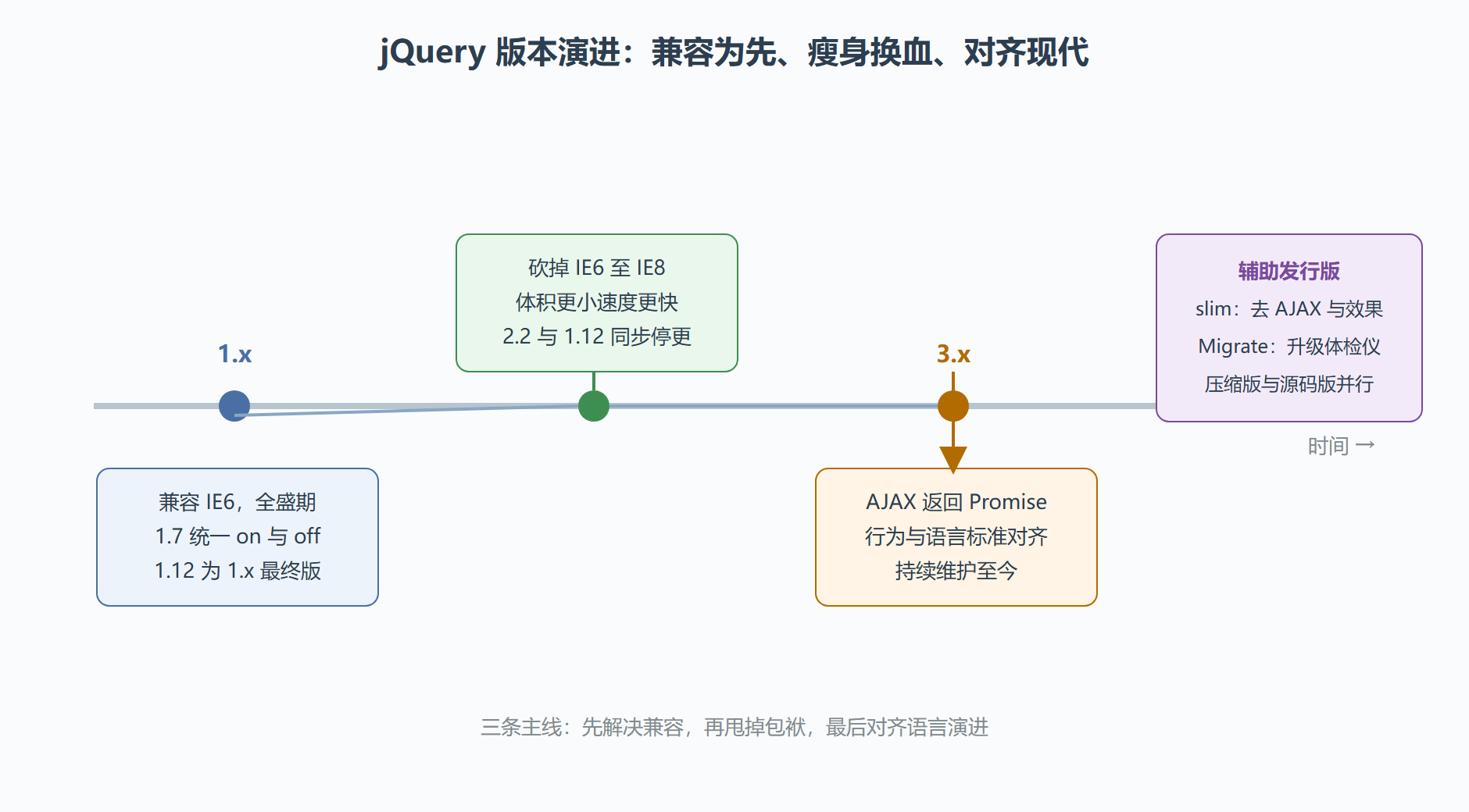 图：jQuery 版本演进时间线