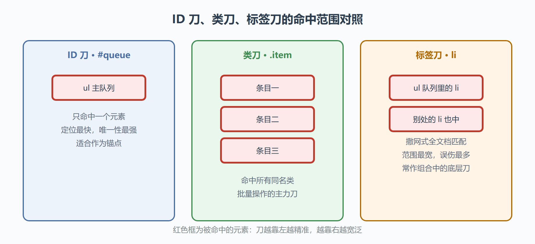 图：基本选择器的三种命中范围