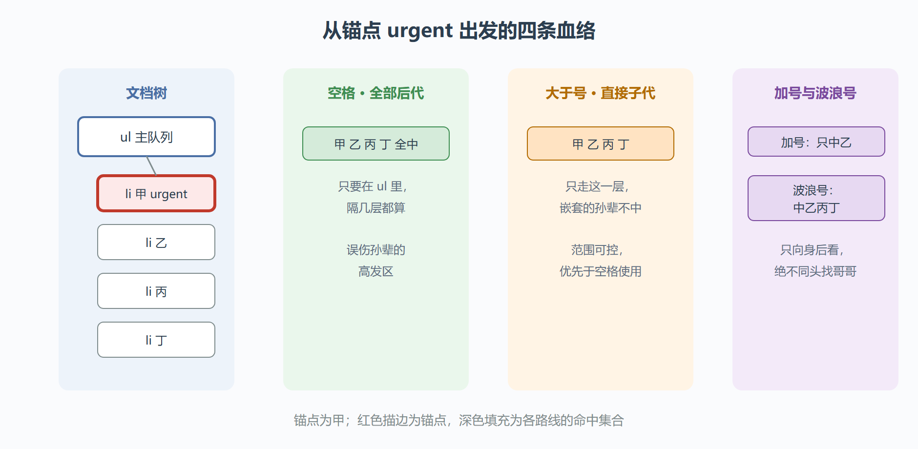 图:四条层级路线的命中示意