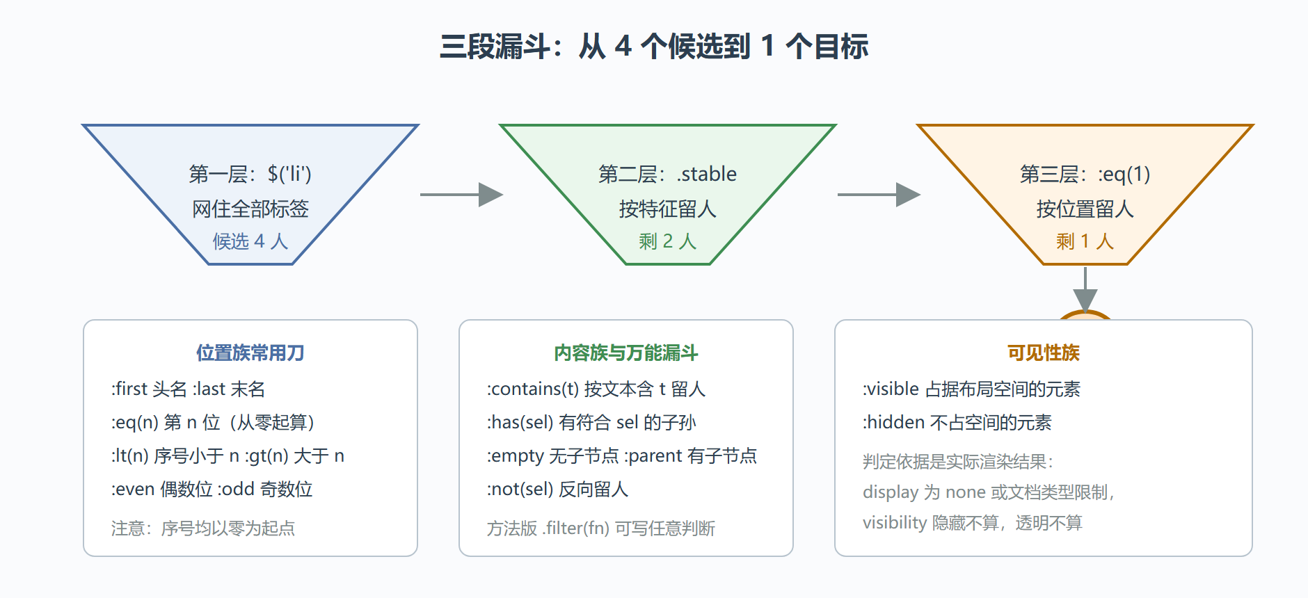 图：过滤选择器的漏斗式筛查
