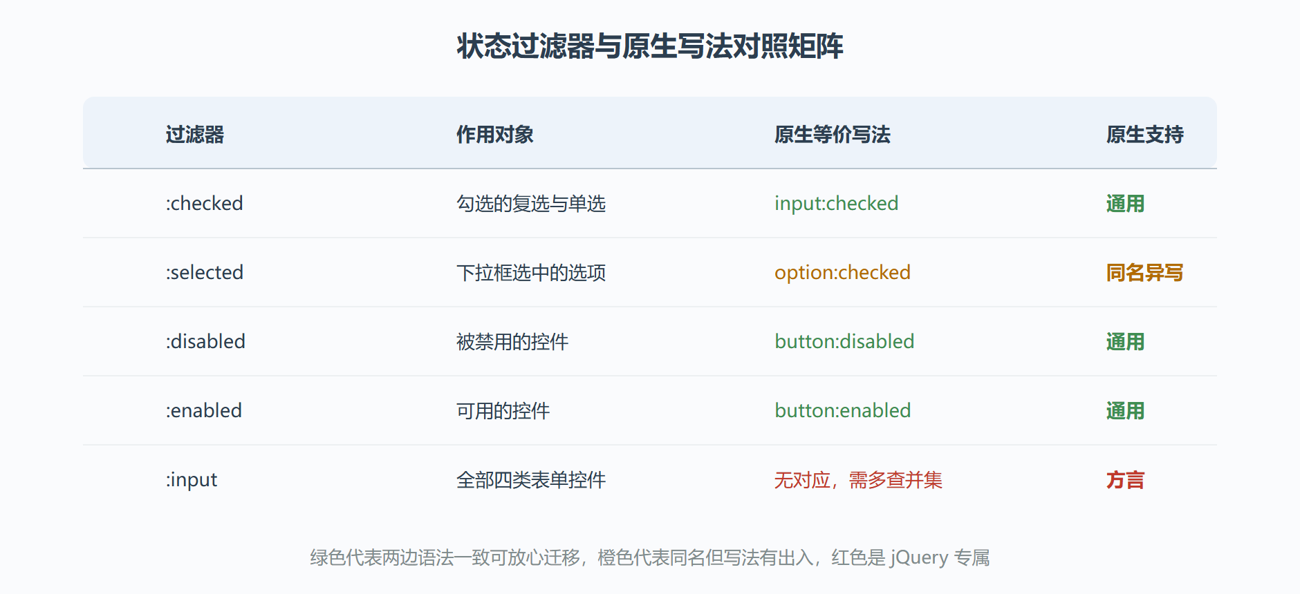 图：表单状态活检对照矩阵