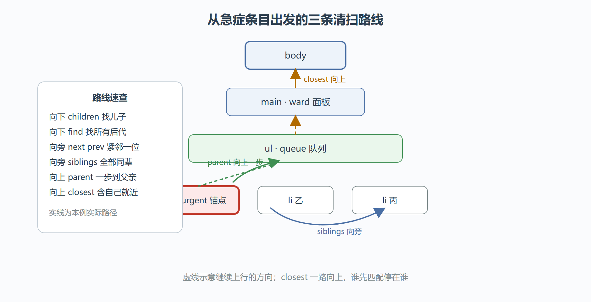 图：DOM 树三条行走路线