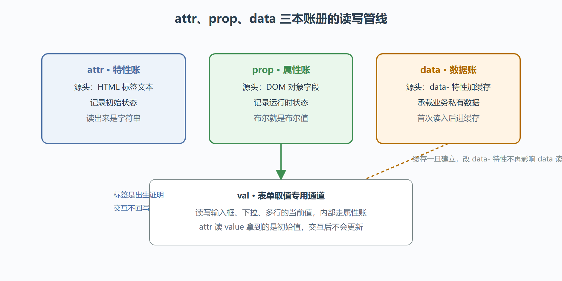 图：三本账册的读写管线