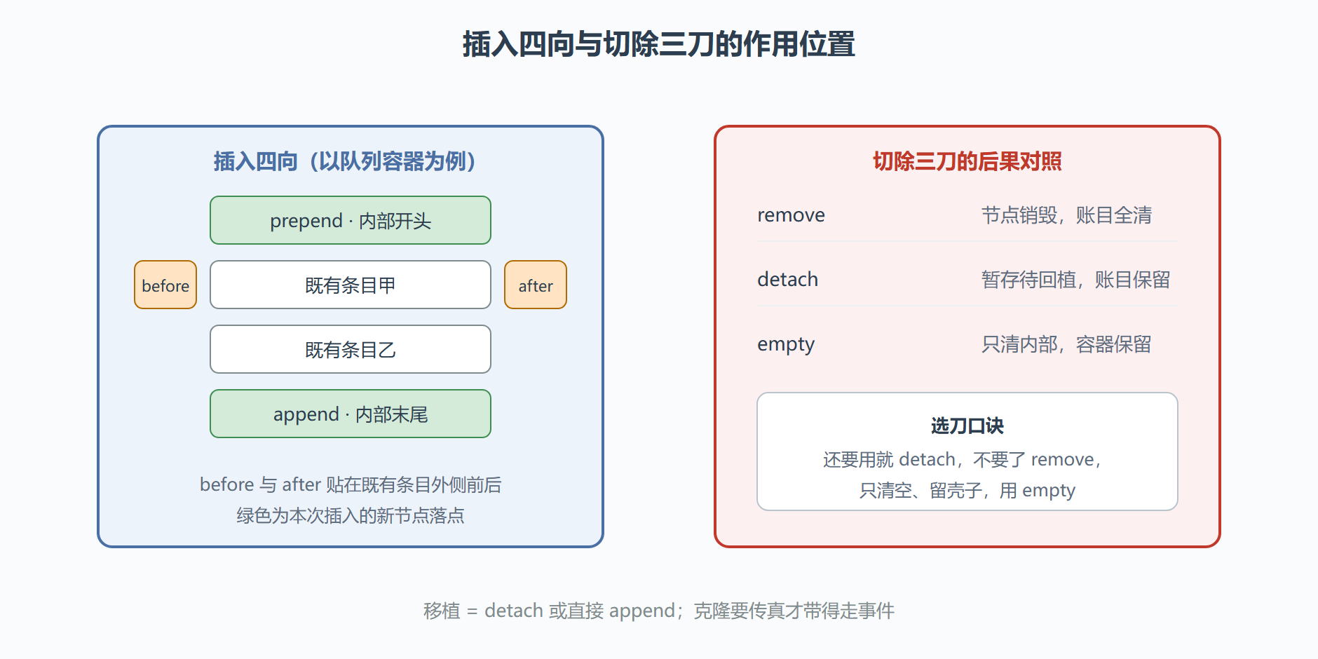 图：四向插入与切除三刀示意