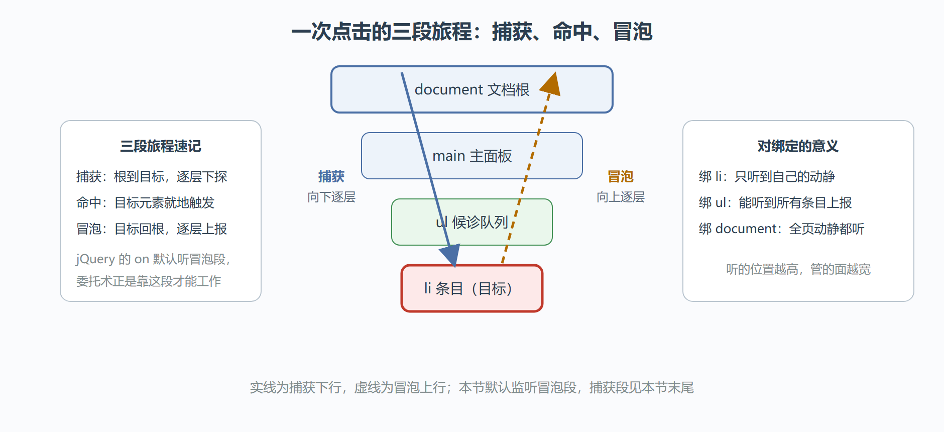 图:事件传播的三段旅程