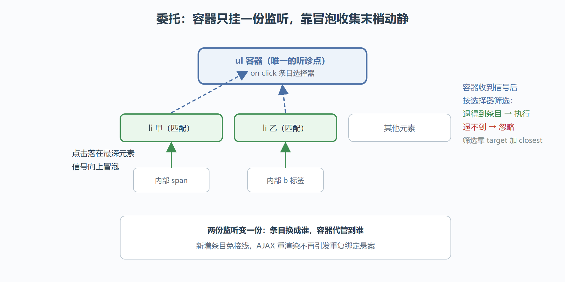 图：事件委托的筛分流向