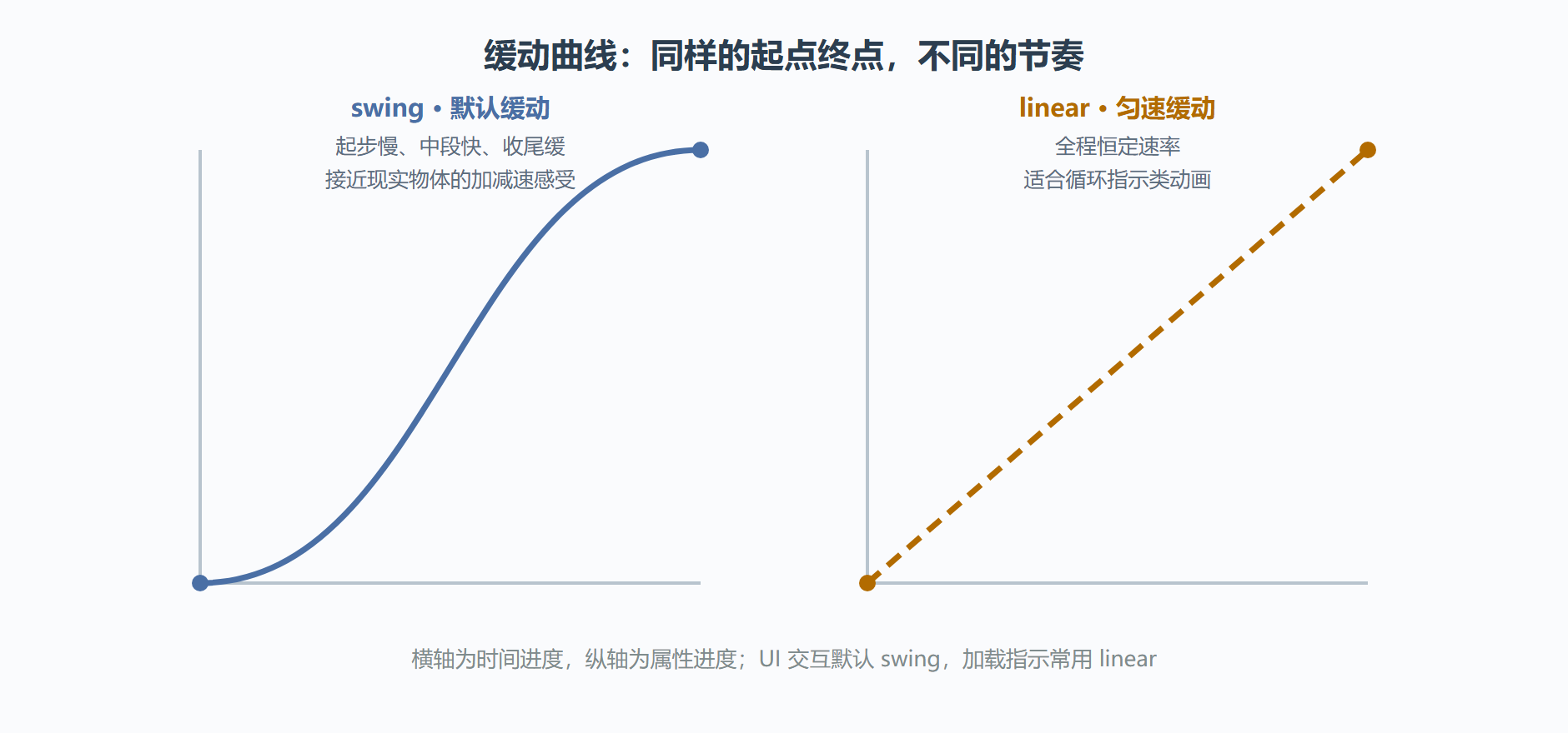 图:两种内置缓动的节奏曲线