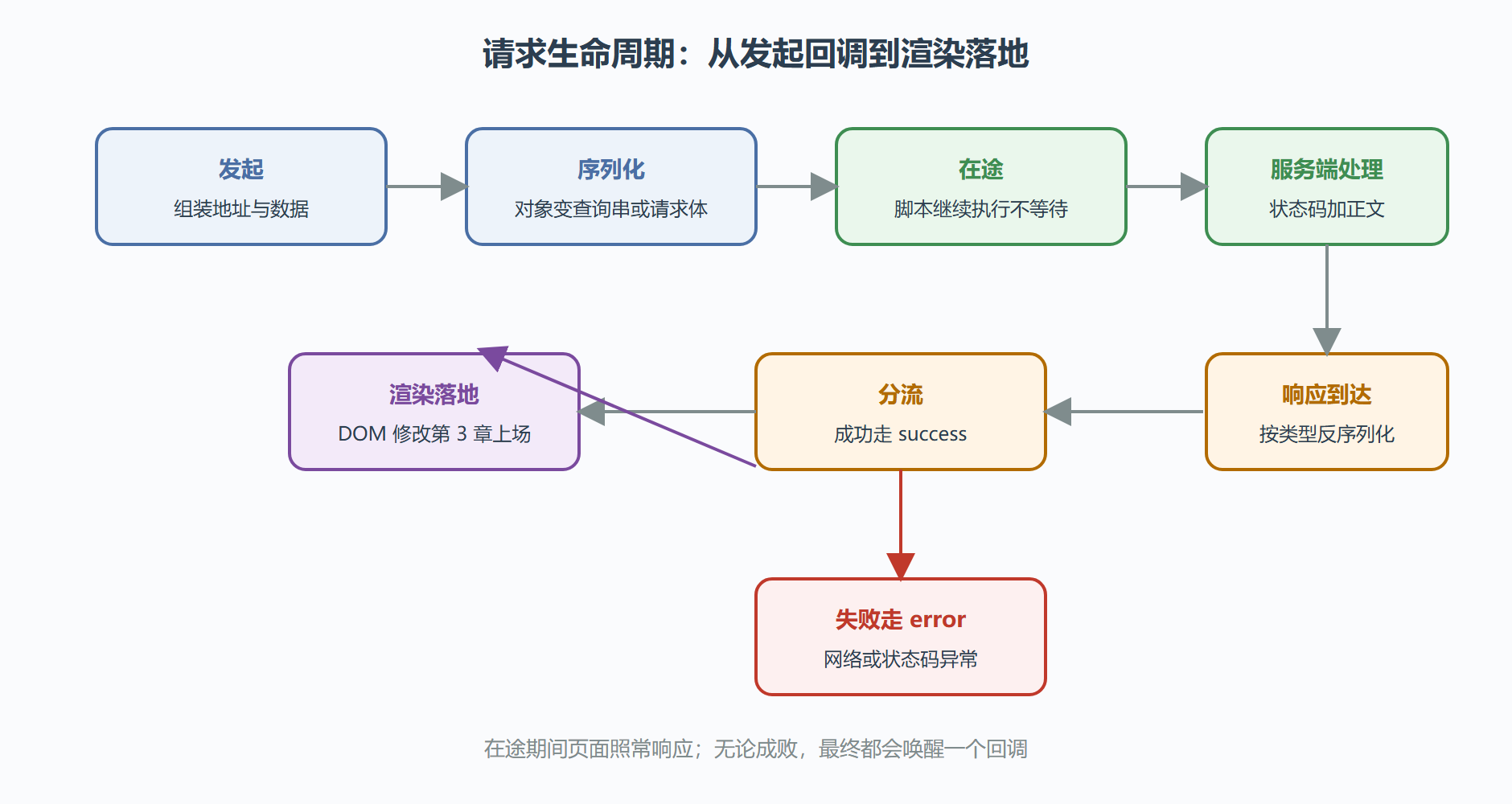 图:一次 AJAX 请求的完整生命周期