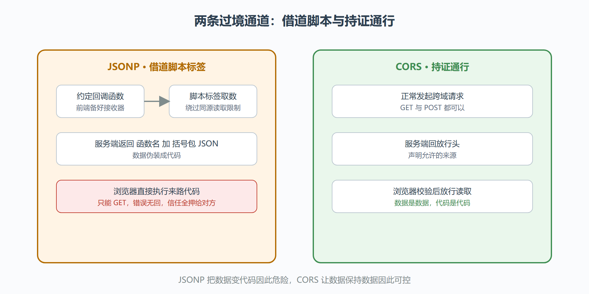 图：JSONP 与 CORS 两条过境通道