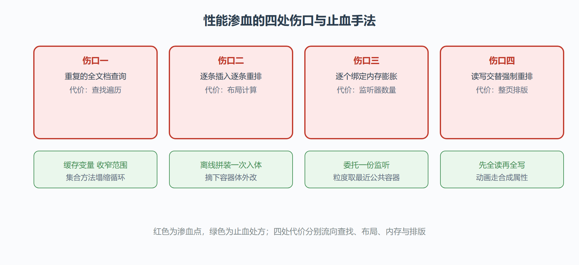 图:四个止血点的代价去向