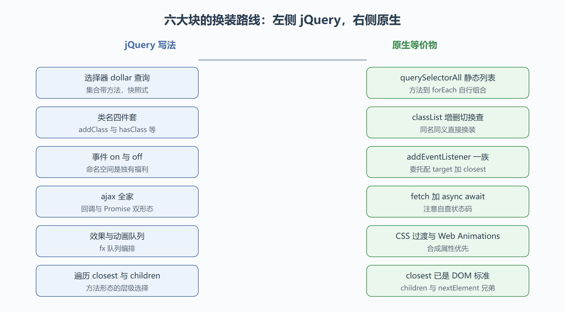 图：jQuery 到原生 API 的迁移路线图
