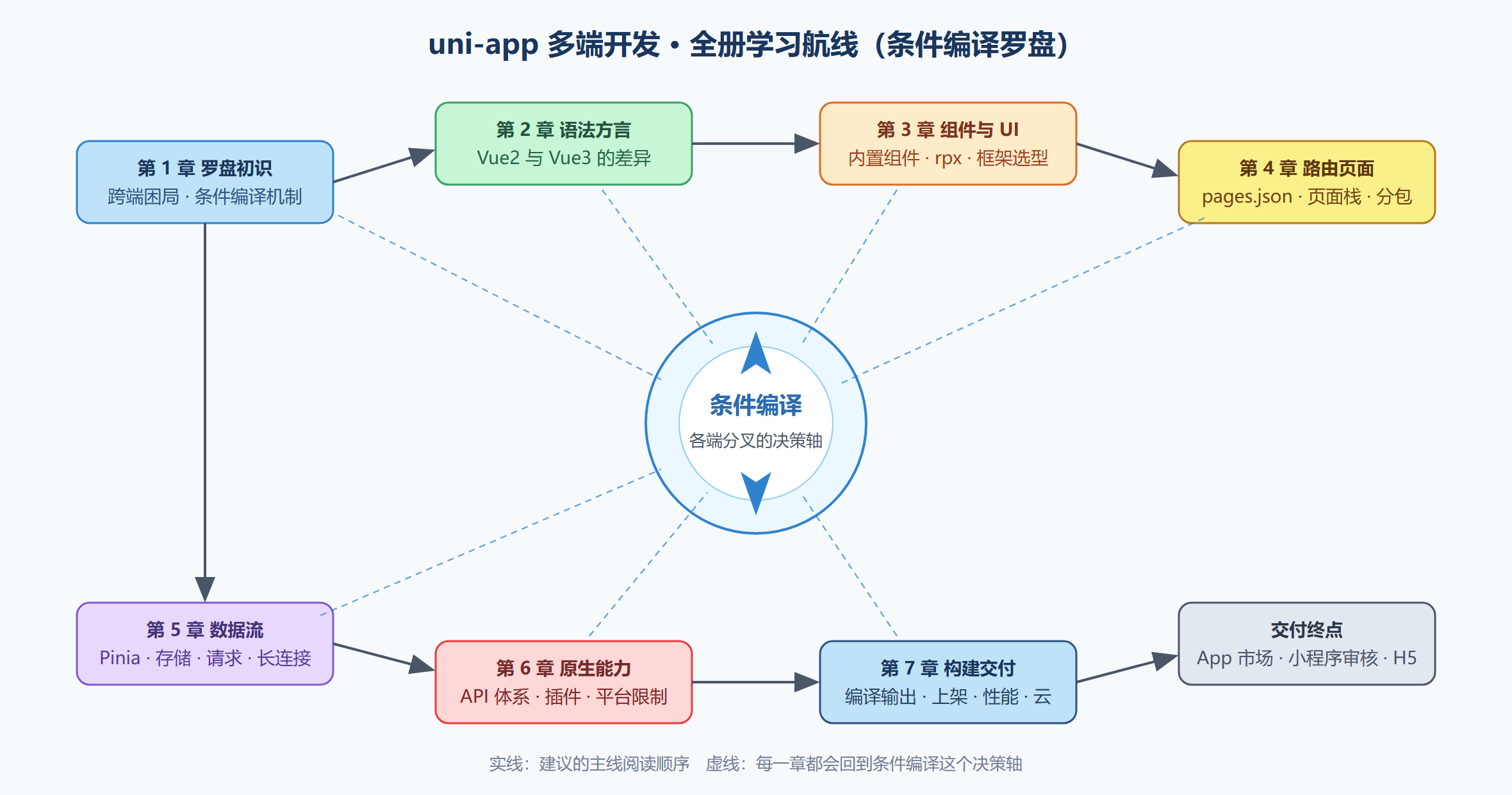 图 0-1 全册知识地图：以条件编译为轴心的学习航线