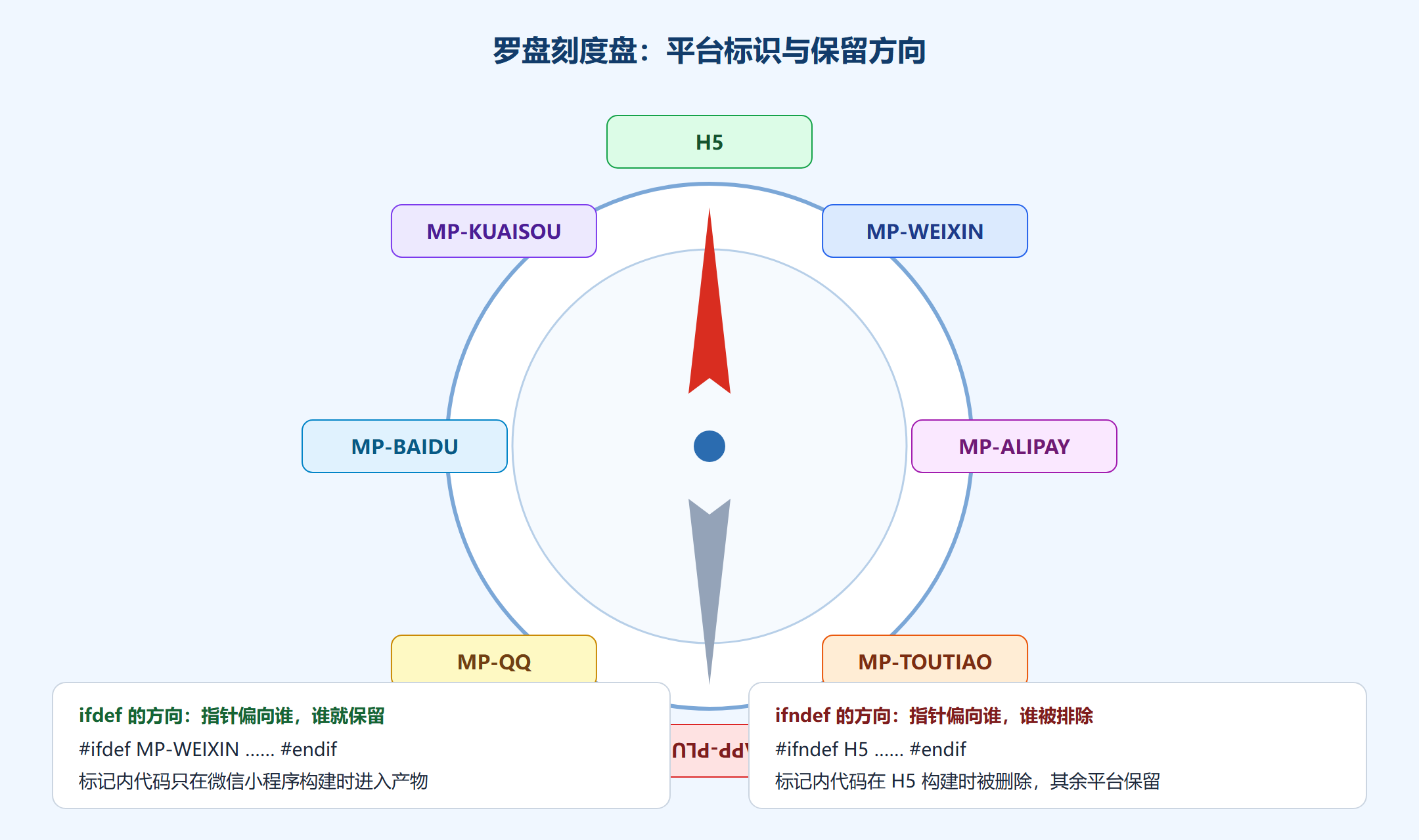 图 1-2 条件编译罗盘刻度盘