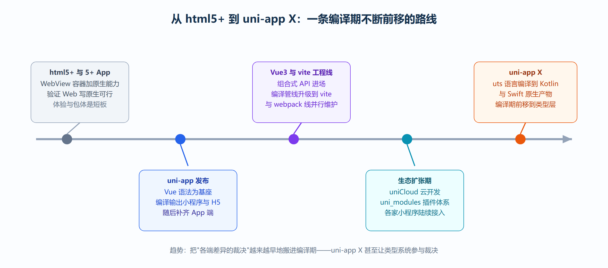 图 1-3 框架演化时间线