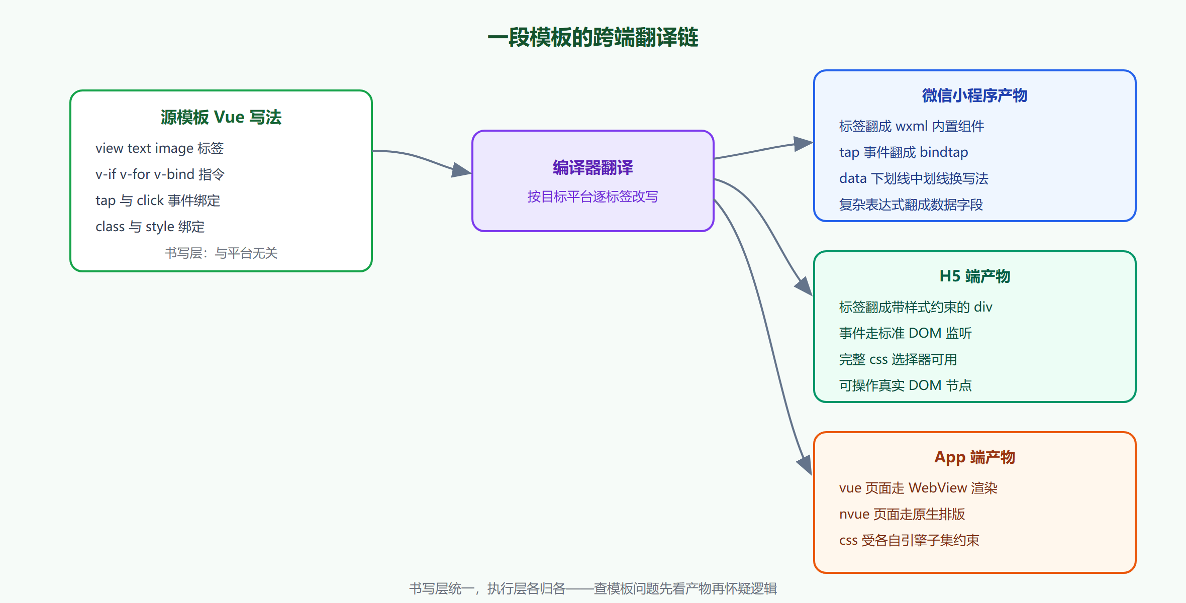图 2-2 数据绑定的编译流向