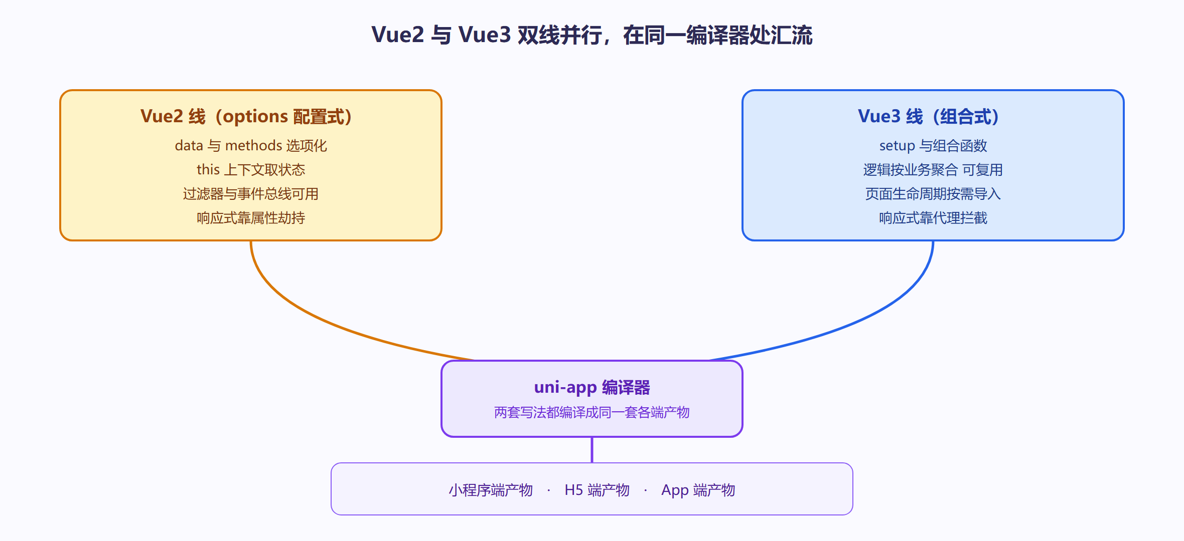 图 2-1 两条语法线的并行与汇流