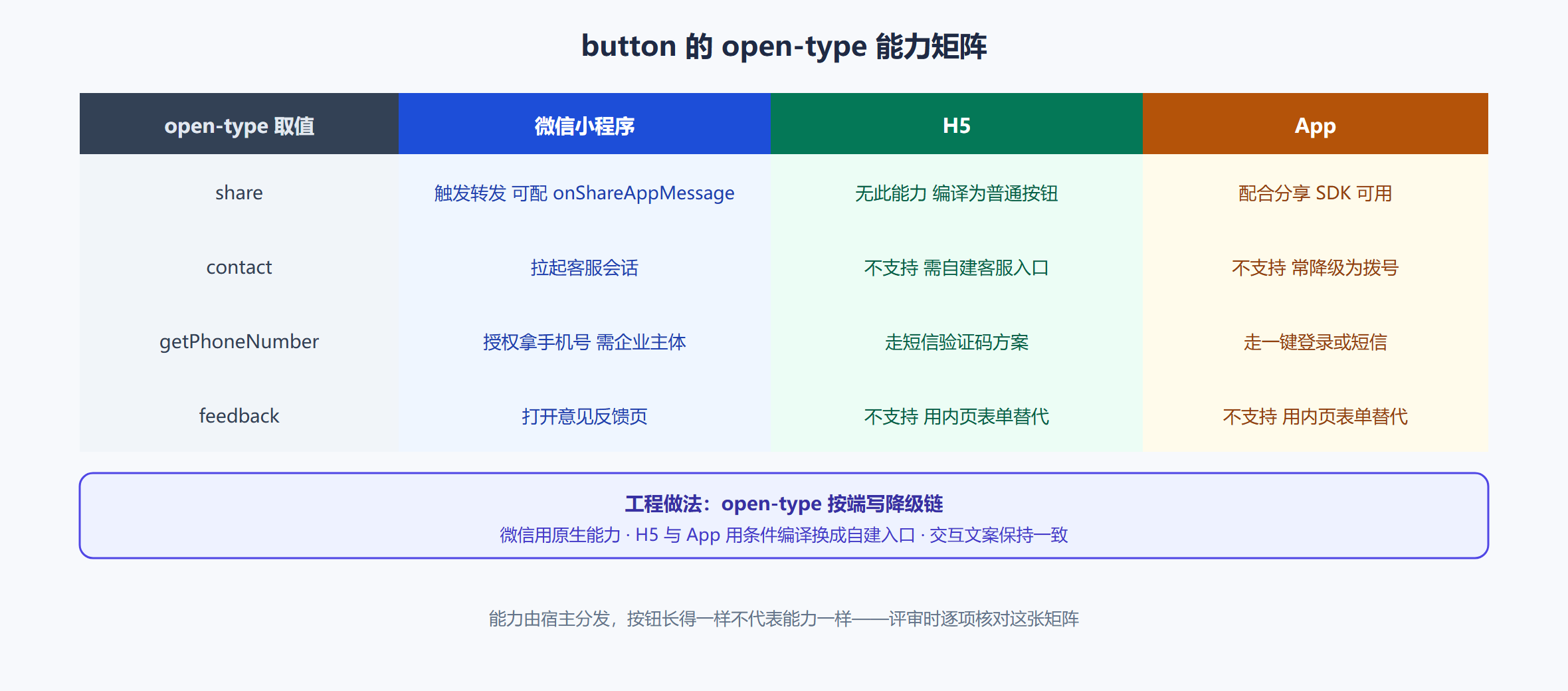 图 3-1 button 开放能力的三端覆盖