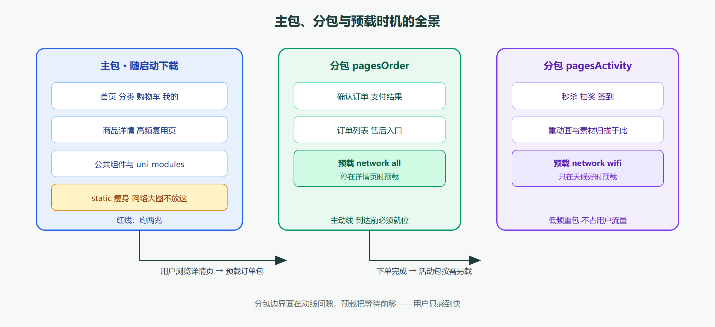 图 4-5 商城分包结构与预载时机