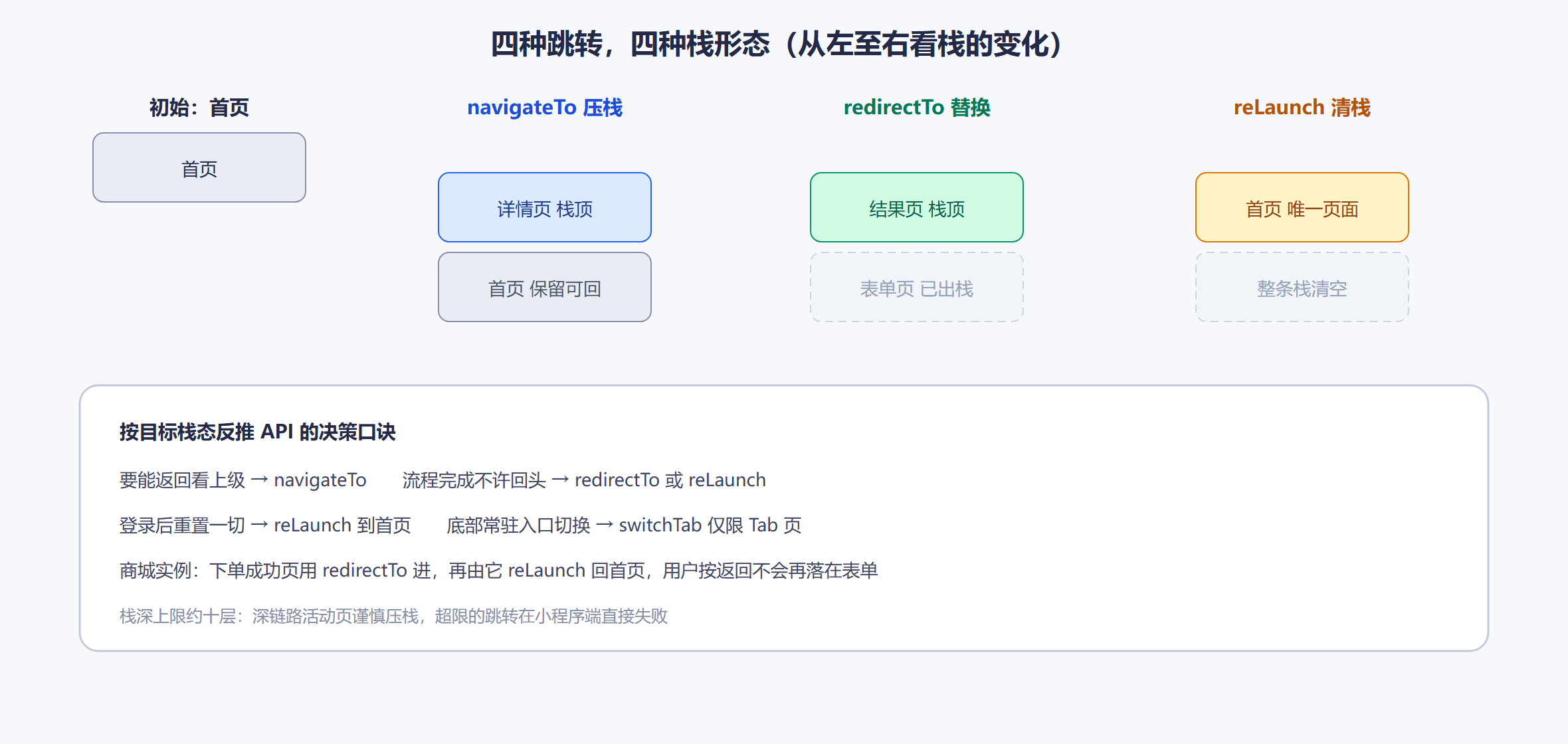 图 4-2 跳转 API 对页面栈的影响