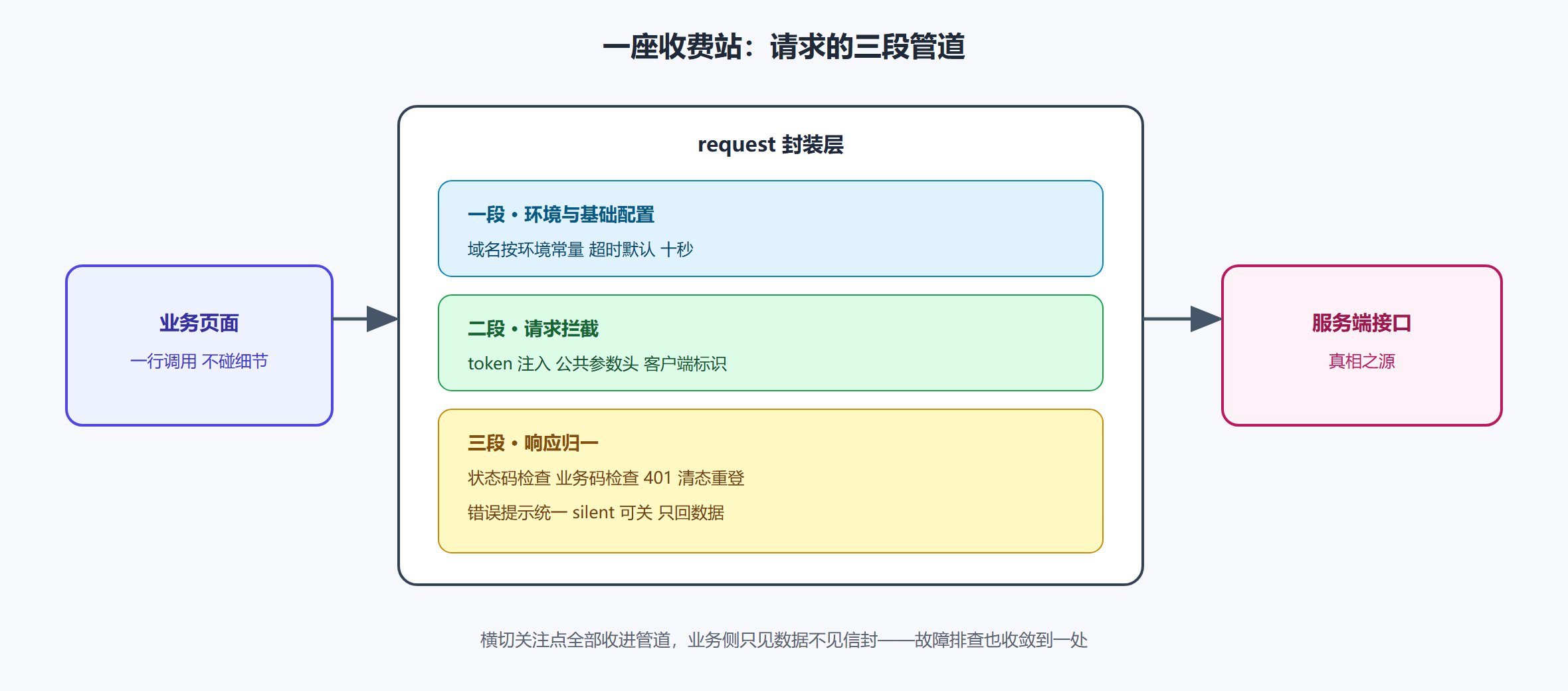 图 5-3 请求管道的三段结构