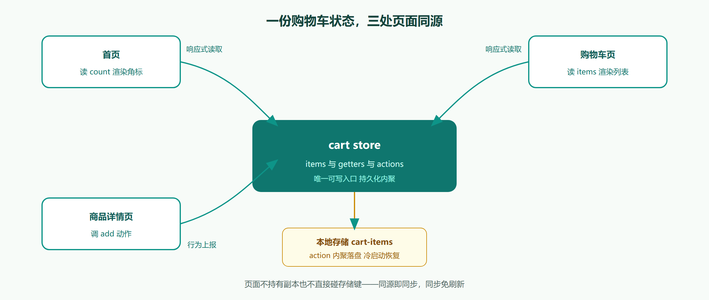 图 5-1 购物车状态的三页同步