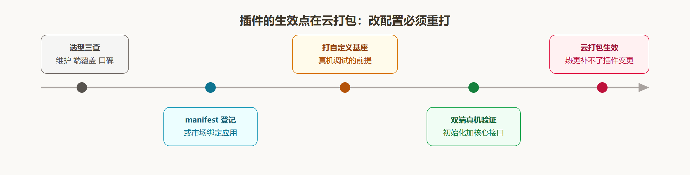图 6-3 原生插件从选型到生效的时序
