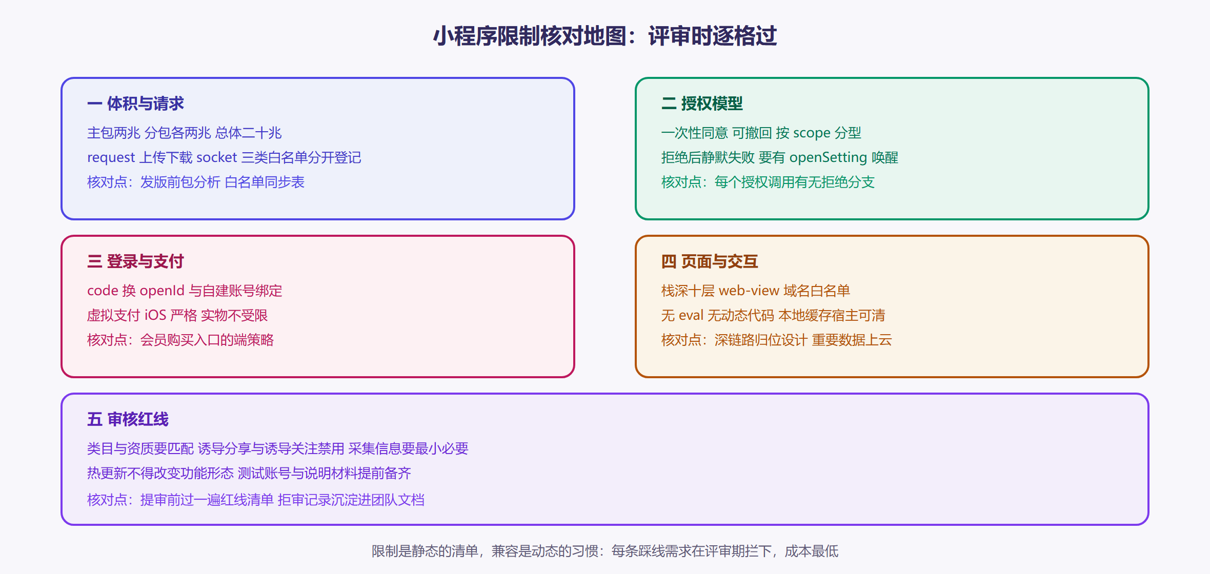 图 6-4 五张限制清单的核对地图