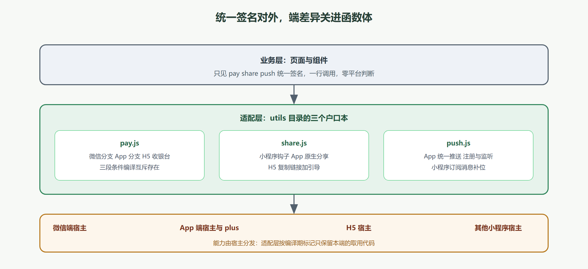 图 6-2 适配层如何吃掉端差异