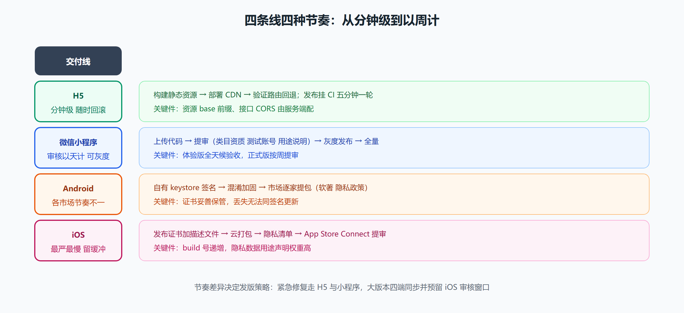 图 7-2 四条交付线的发布节奏对比
