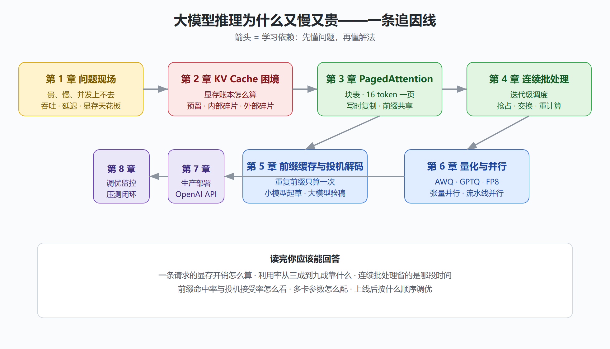 图:vLLM 全册问题链知识地图