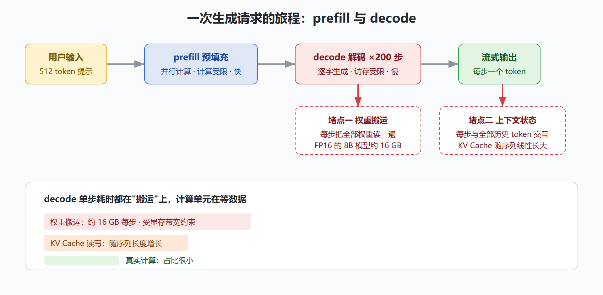 图：一条生成请求的旅程与两处堵点