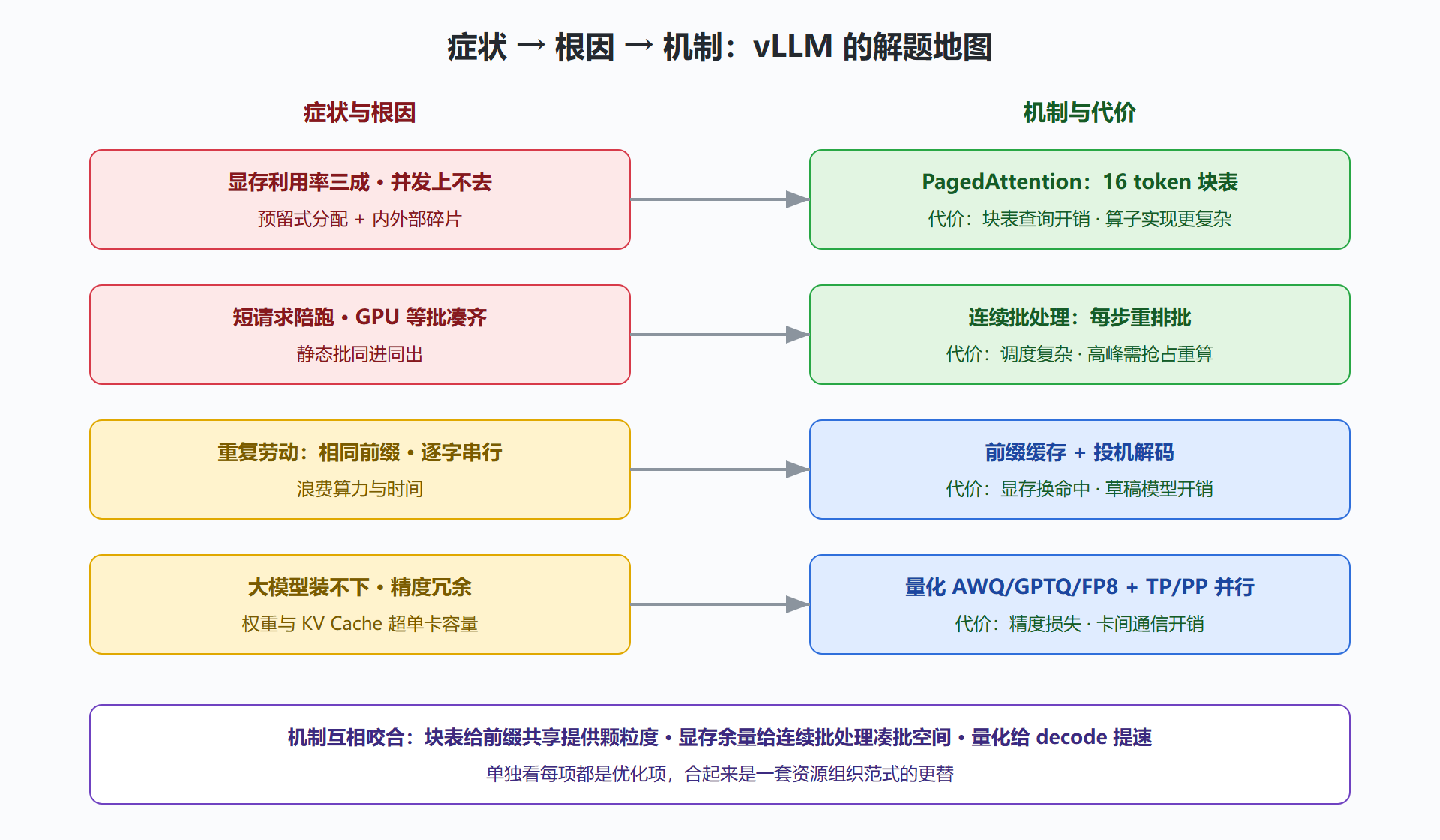 图：问题清单与 vLLM 机制总览