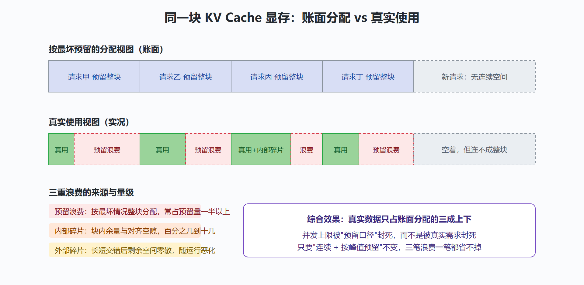 图：显存账本上的三重浪费
