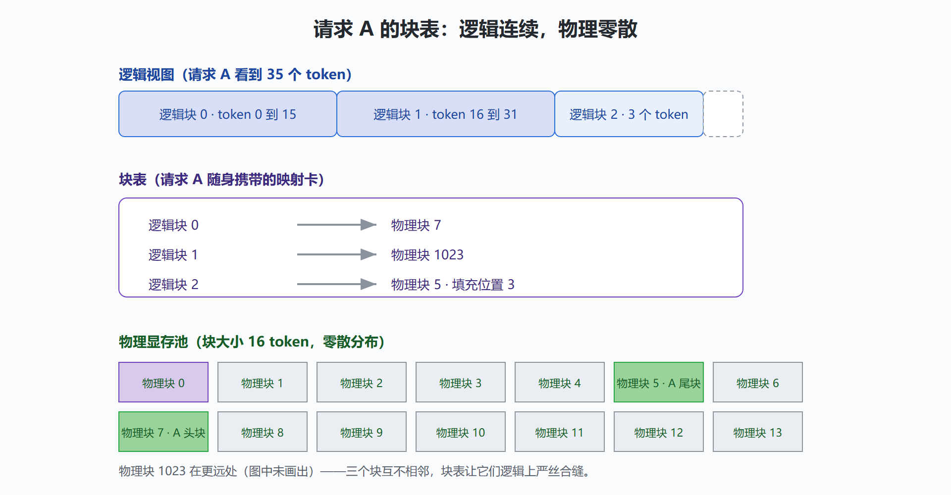 图：块表把 KV Cache 映射到零散物理块