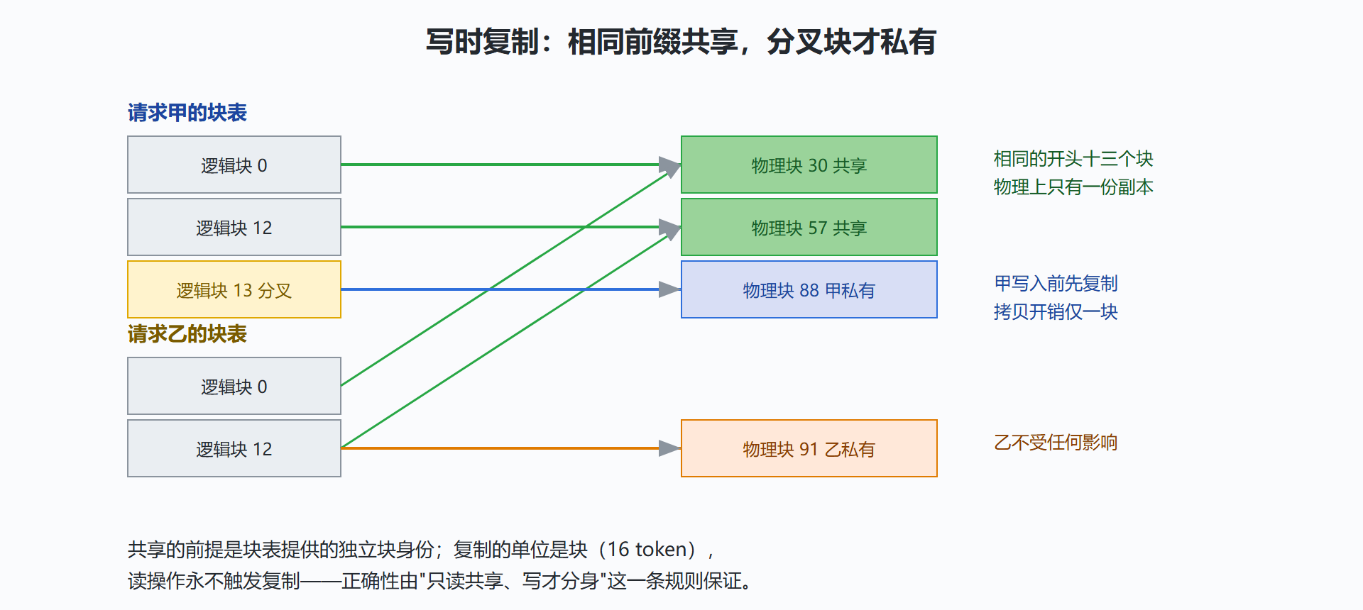 图：写时复制——共享读取，分叉才复制