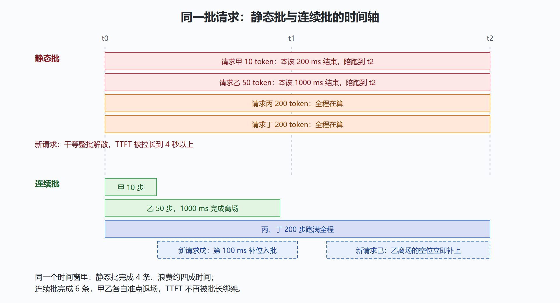 图：静态批与连续批的时间轴对比