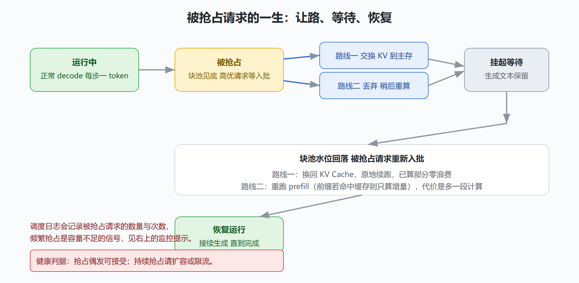 图：一次抢占的生命周期——从让路到恢复
