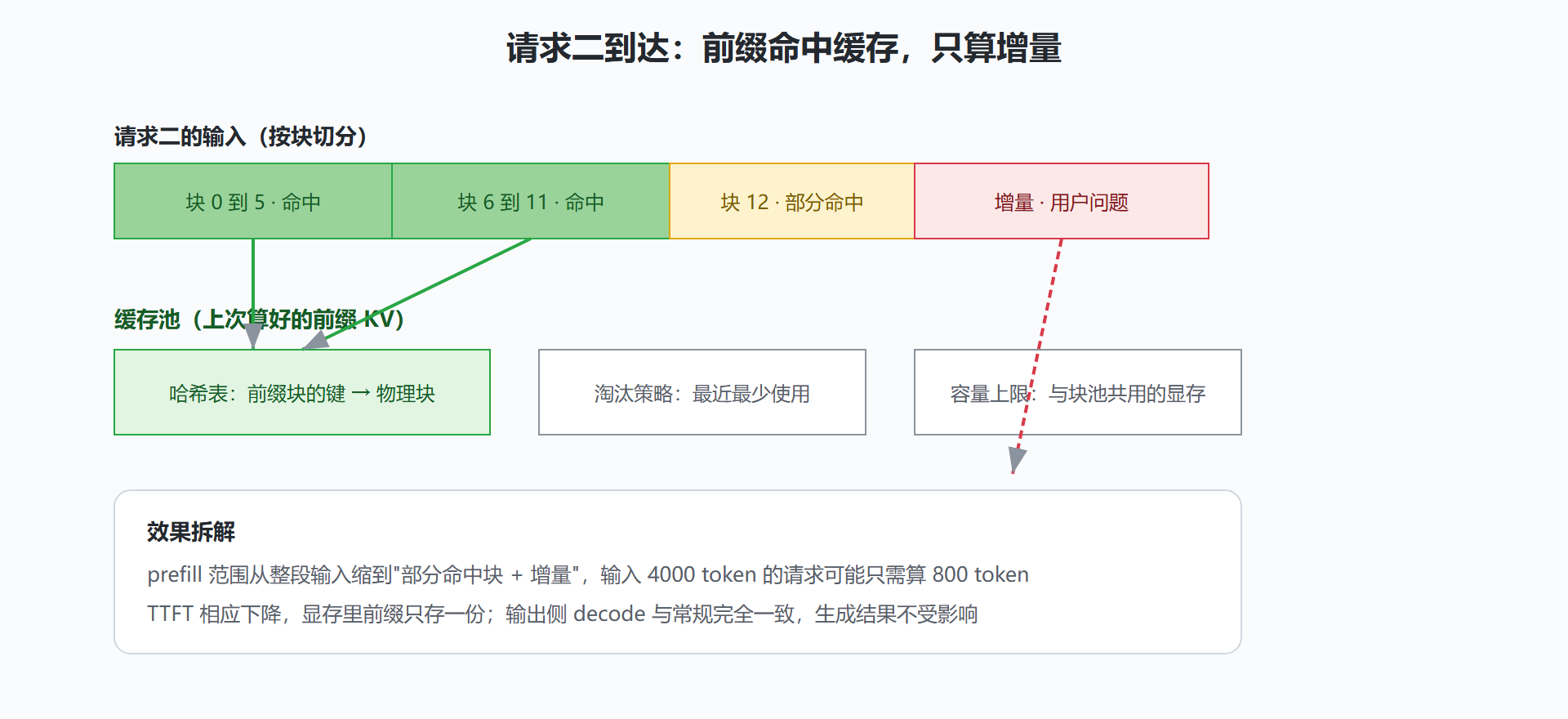 图:前缀缓存命中与增量计算