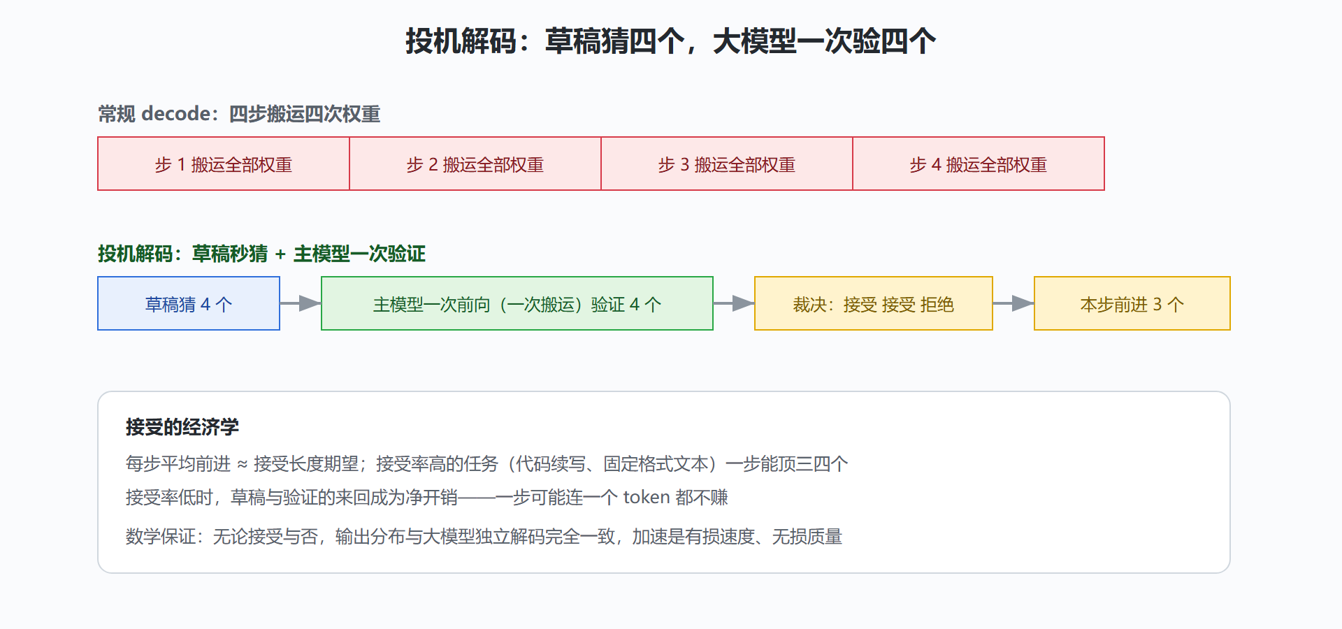 图：起草-验证的一步，顶一到 k 步