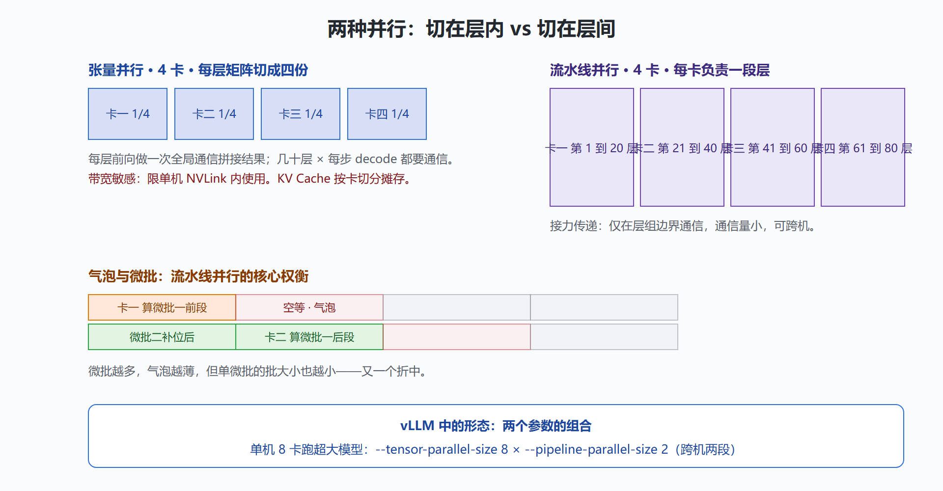图:张量并行与流水线并行的切法对比
